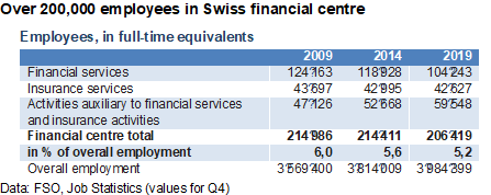 Over 200,000 employees in Swiss financial centre