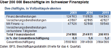 Über 200 000 Beschäftigte im Schweizer Finanzplatz