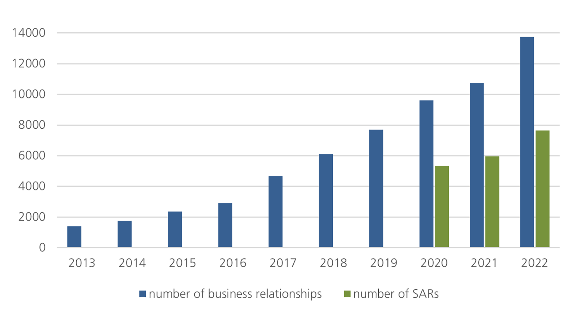 Number of business relationships and Suspicious Activity Re-ports (SARs)