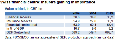 Swiss financial centre: insurers gaining in importance