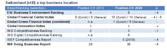 Switzerland (still) a top business location