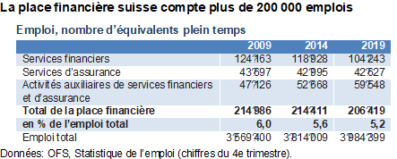 La place financière suisse compte plus de 200 000 emplois