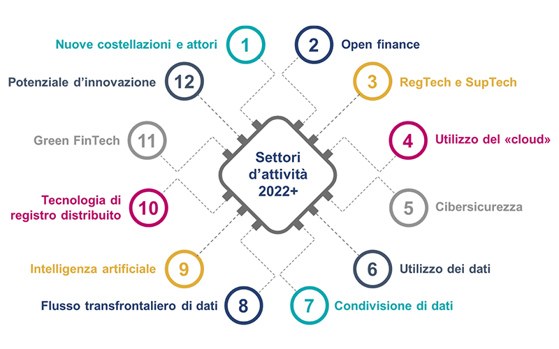 12 misure per una piazza finanziaria svizzera digitale forte